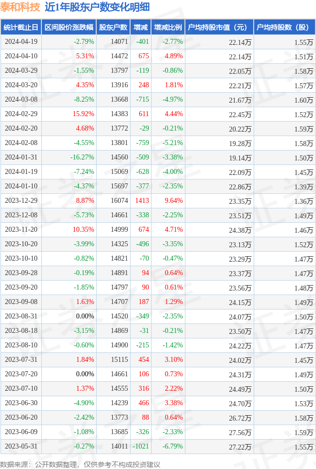 泰和科技(300801)4月19日股东户数1.41万户,较上期减少2.77%