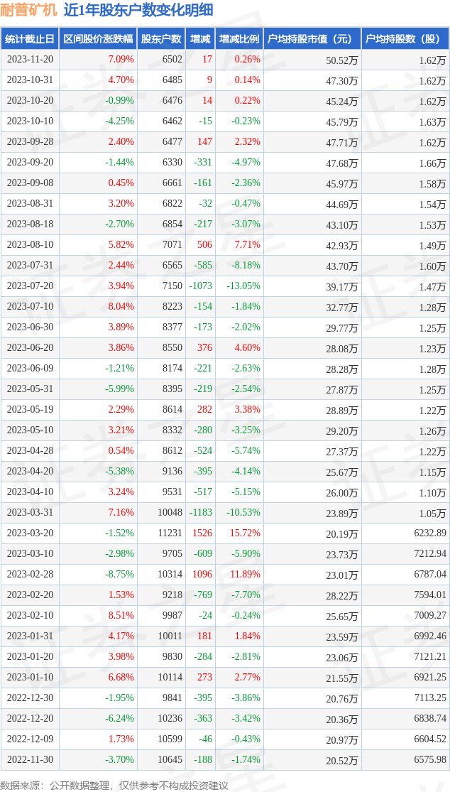 耐普矿机30081811月20日股东户数065万户较上期增加026