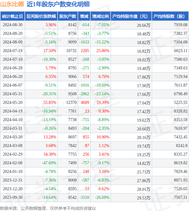 山水比德(300844)8月30日股东户数0.81万户,较上期减少7.01%