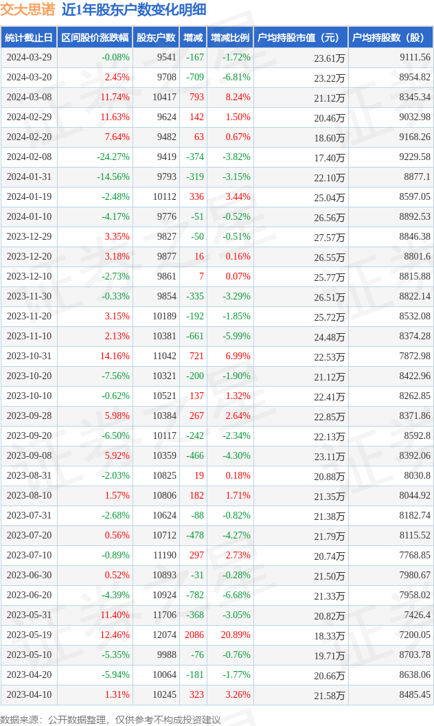 交大思诺3008513月29日股东户数095万户较上期减少172