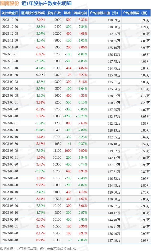 图南股份30085512月29日股东户数099万户较上期增加532