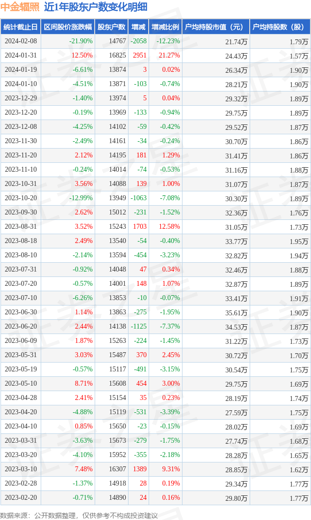 中金辐照3009622月8日股东户数148万户较上期减少1223
