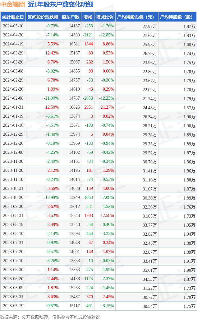 中金辐照(300962)5月10日股东户数1.41万户,较上期减少1.76%