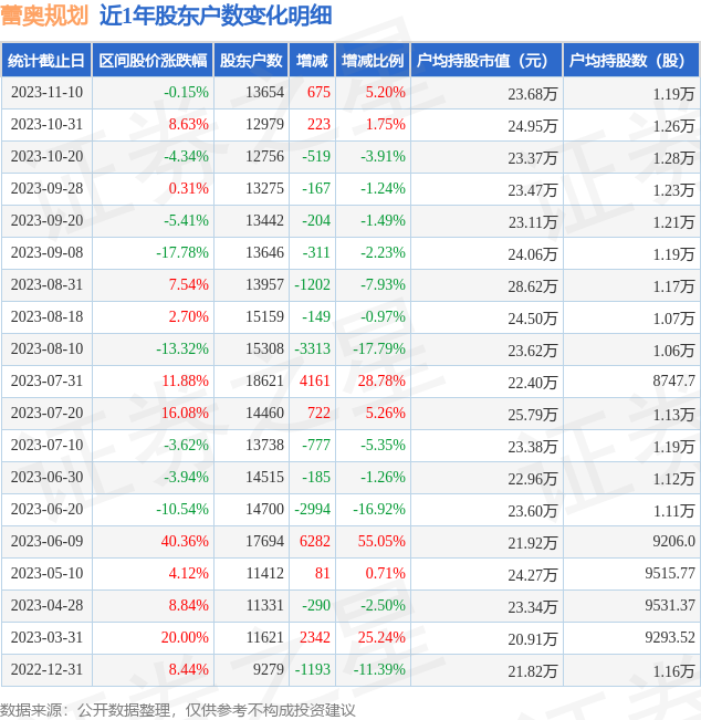 蕾奧規劃近1年股東戶數變動明細見下表:從股價來看,2023年10月31日至