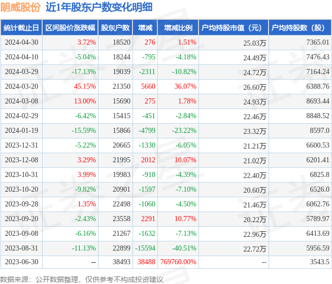 朗威股份(301202)4月30日股东户数1.85万户,较上期增加1.51%