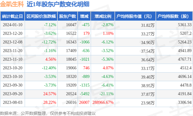 金凱生科3015091月10日股東戶數16萬戶較上期減少287