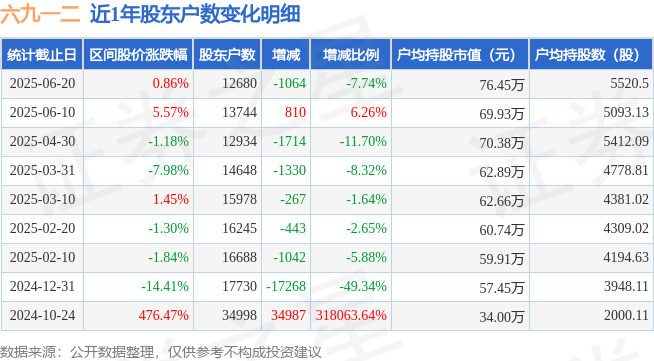 六九一二(301592)6月20日股东户数1.27万户，较上期减少7.74%