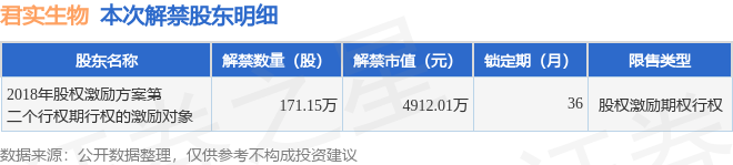 君实生物(688180)171.15万股限售股将于6月17日解禁,占总股本0.17%