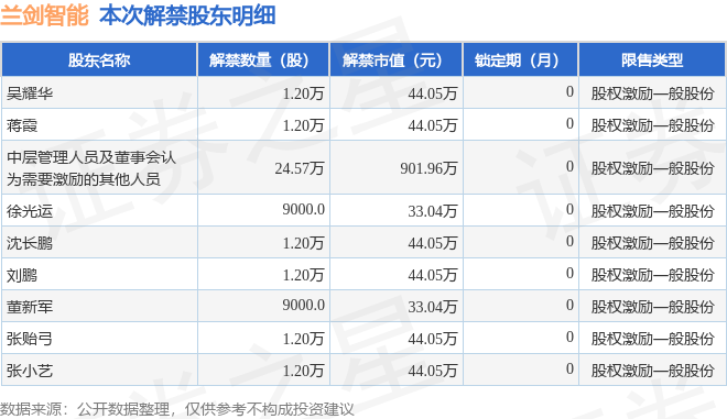 兰剑智能6885573357万股限售股将于12月11日解禁上市占总股本046