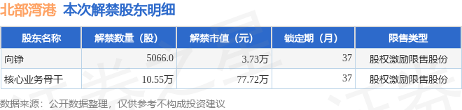 北部灣港0005821105萬股限售股將於11月13日解禁上市佔總股本001