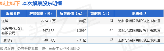 线上线下(300959)4282.48万股限售股将于9月23日解禁,占总股本53.29%