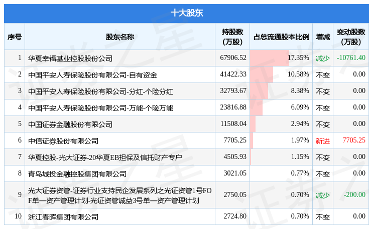6月20日华夏幸福发布公告,其股东减持4135.19万股_股票频道_证券之星