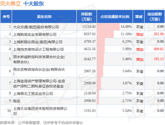 11月8日交大昂立发布公告,其股东增持567.26万股_股票