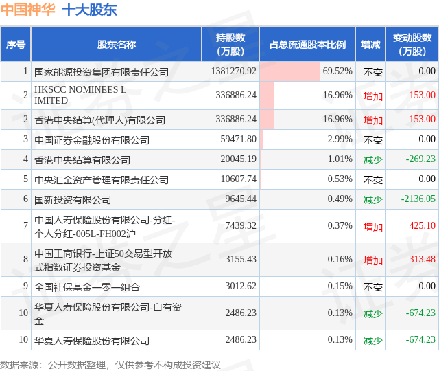 根據中國神華2023年三季報公佈的十大股東詳情如下:股東增減持詳情見