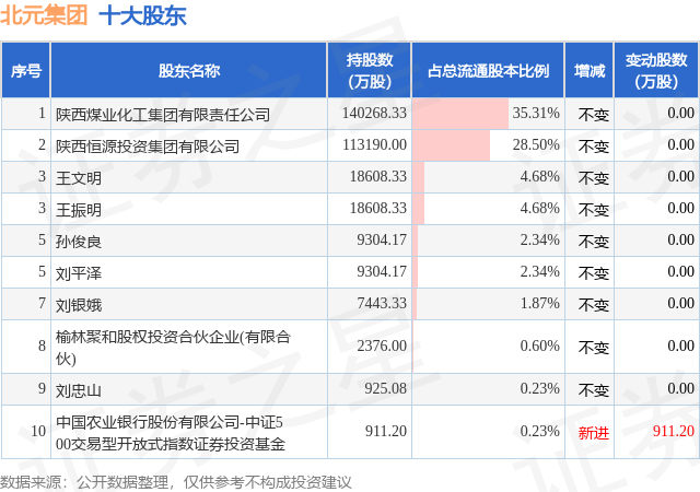 4月8日北元集团发布公告其股东减持40905万股