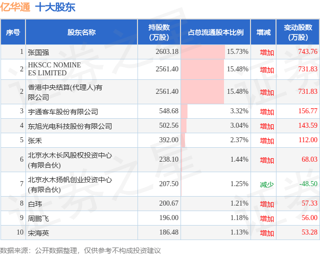 根據億華通2023年三季報公佈的十大股東詳情如下:股東