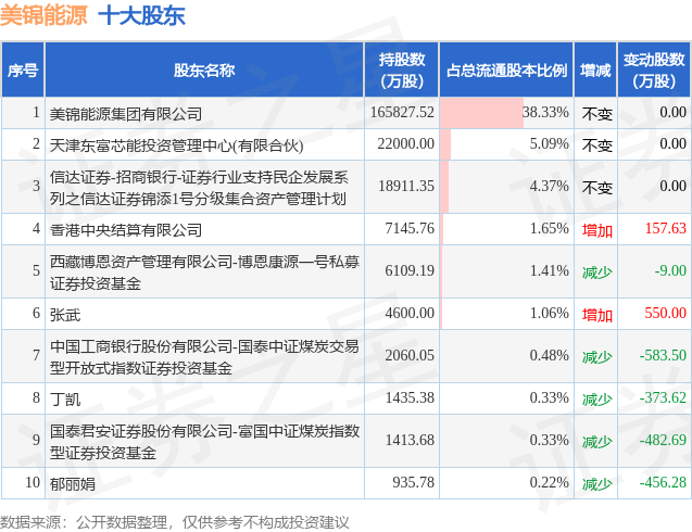 7月5日美锦能源发布公告,其股东减持367.76万股_股票频道_证券之星