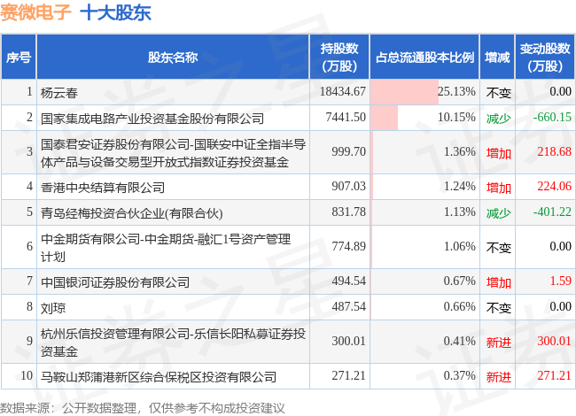 11月6日赛微电子发布公告其股东减持7335万股