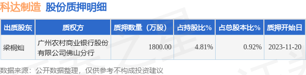 科達製造600499股東梁桐燦質押1800萬股佔總股本092