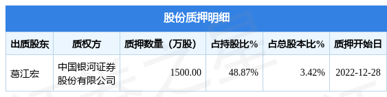 华达科技603358股东葛江宏质押1500万股占总股本342