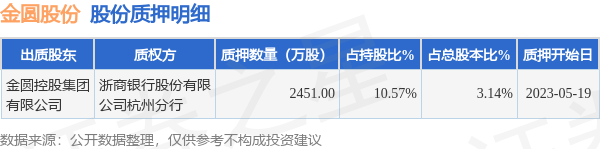 金圆股份000546股东金圆控股集团有限公司质押2451万股占总股本314