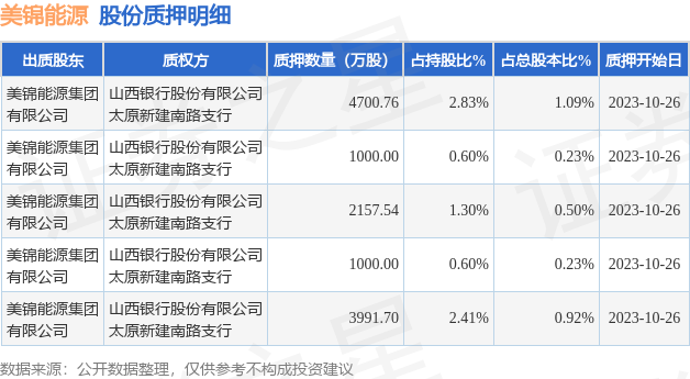 美锦能源000723股东美锦能源集团有限公司质押128亿股占总股本297