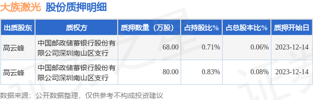 大族激光002008股東高雲峰質押148萬股佔總股本014