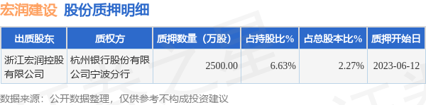 宏润建设002062股东浙江宏润控股有限公司质押2500万股占总股本227