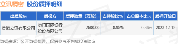 立訊精密002475股東香港立訊有限公司質押2600萬股佔總股本036