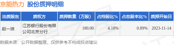 京能热力002893股东赵一波质押180万股占总股本089