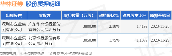 華林證券002945股東深圳市立業集團有限公司質押6850萬股佔總股本254