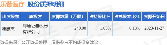 乐普医疗（300003）股东蒲忠杰质押240万股，占总股本0.13%_股票频道_证券之星