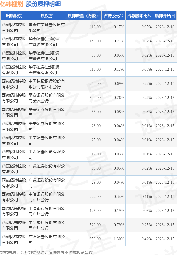 56%,股东骆锦红已累计质押股份1340.0万股,占其持股总数的16.