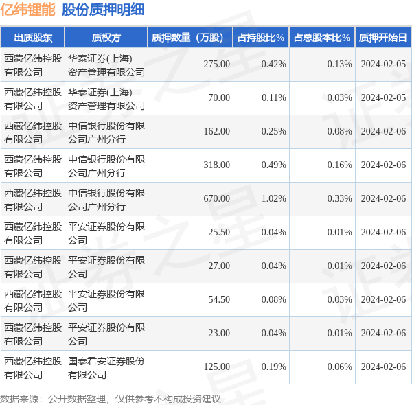 億緯鋰能300014股東西藏億緯控股有限公司質押1750萬股佔總股本085