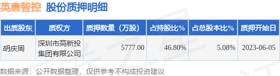 英唐智控300131股东胡庆周质押5777万股占总股本508