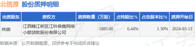 北信源(300352)股东林皓质押1885万股,占总股本1.3%