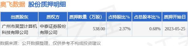 奥飞数据300738股东广州市昊盟计算机科技有限公司质押538万股占总