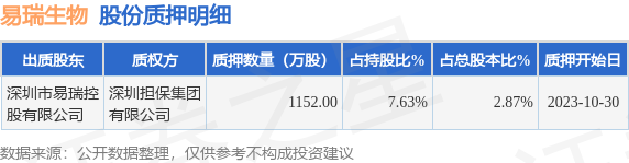 易瑞生物300942股东深圳市易瑞控股有限公司质押1152万股占总股本287