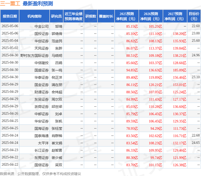 2025年最佳加密货币赌场排行榜 USDT & BTC支持华安证券：给予三一重工买入评级