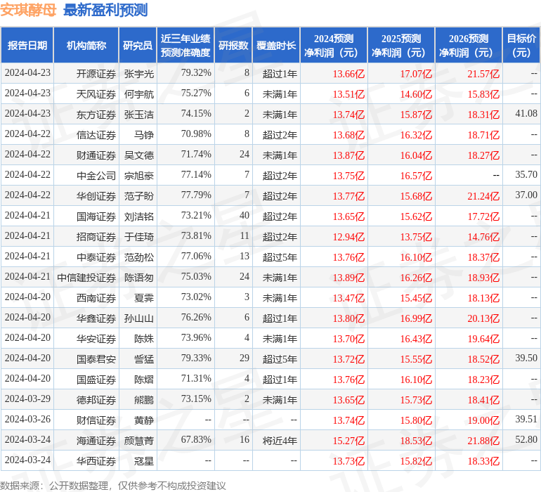安琪酵母:长江证券,华金证券等多家机构于5月8日调研我司_股票频道