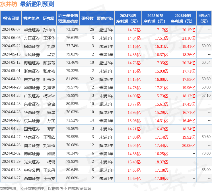 东吴证券：给予水井坊增持评级