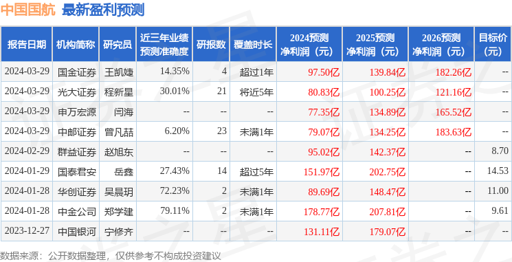 信达证券:给予中国国航买入评级_股票频道_证券之星