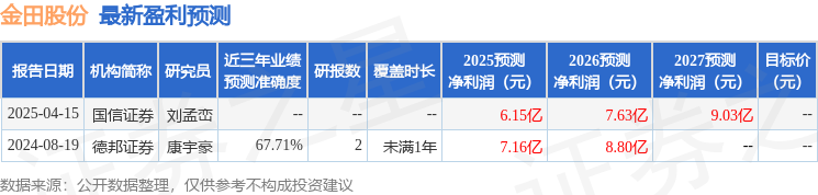 金田股份：4月17日接受机构调研，光大证券、太平基金等多家机构参与