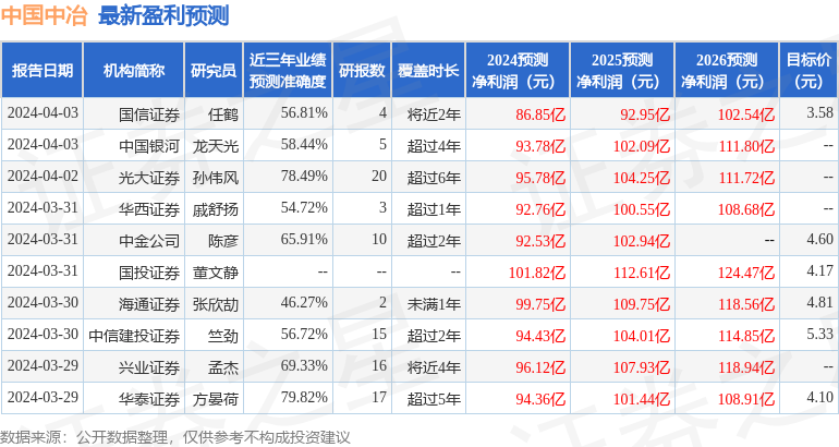 天风证券:给予中国中冶买入评级,目标价位4.36元_股票频道_证券之星