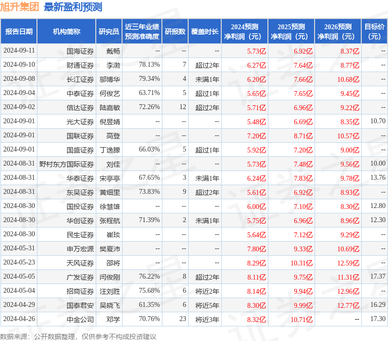 民生证券：给予旭升集团买入评级