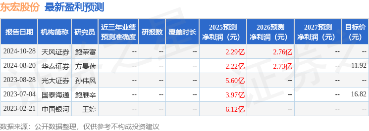 天风证券星空体育入口：给予东宏股份买入评级(图1)