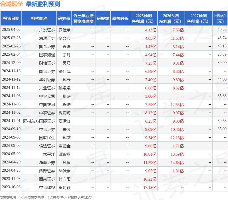 开云注册官网中国银河：给予金域医学买入评级