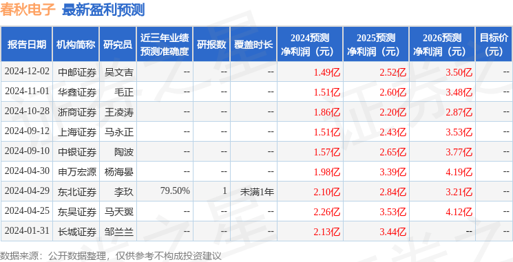 春秋电子（603890）开云体育app2024年年报简析：营收净利润同比双双增长公司应收账款体量较大(图1)