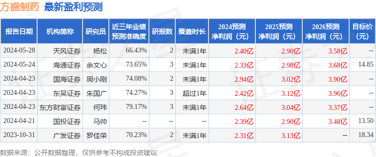 欧宝：开源证券：给予方盛制药买入评级