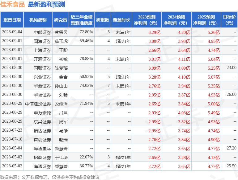 佳禾食品：9月8日召开业绩说明会投资者参与(图1)